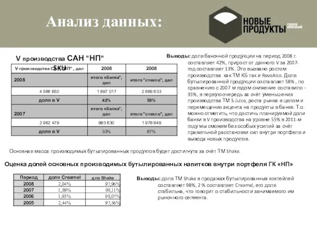 Анализ данных: Выводы: доля баночной продукции на период 2008 г. составляет