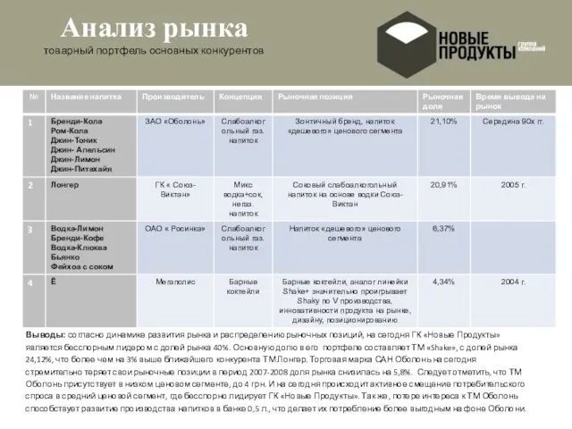 Анализ рынка товарный портфель основных конкурентов Выводы: согласно динамике развития рынка