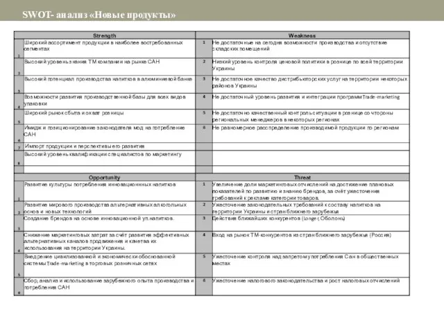 SWOT- анализ «Новые продукты»