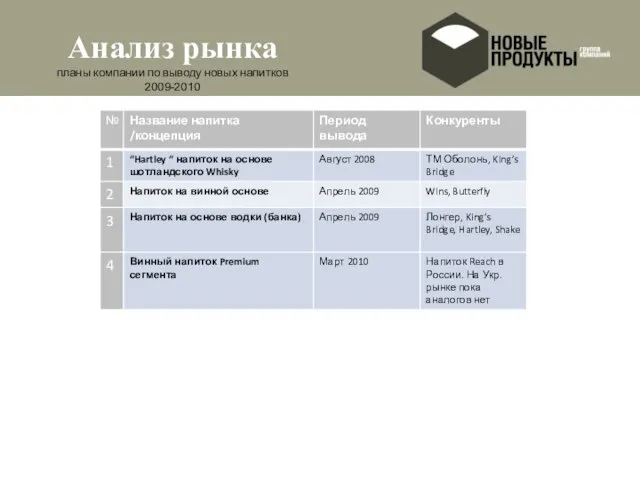 Анализ рынка планы компании по выводу новых напитков 2009-2010