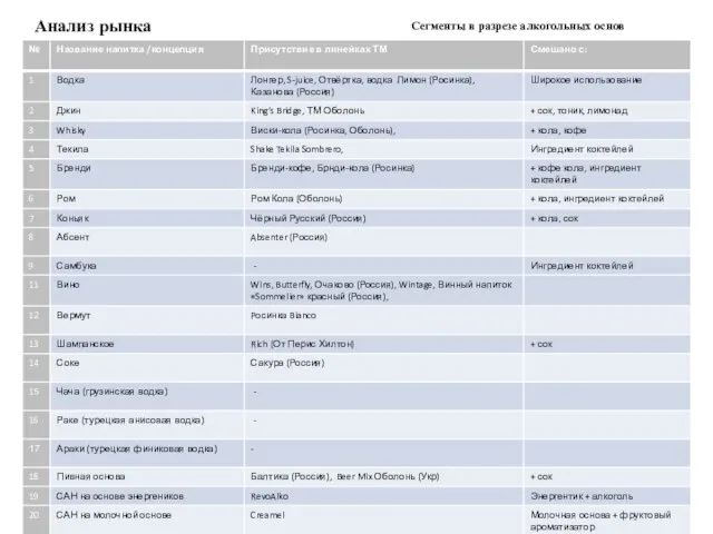 Сегменты в разрезе алкогольных основ Анализ рынка