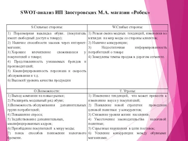 SWOT-анализ ИП Заостровских М.А. магазин «Робек»