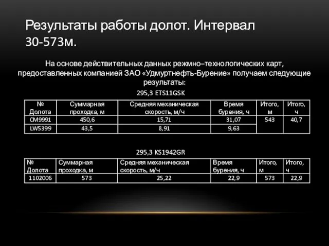 Результаты работы долот. Интервал 30-573м. На основе действительных данных режмно–технологических карт,