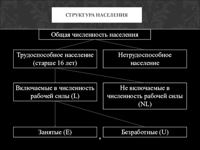 СТРУКТУРА НАСЕЛЕНИЯ Общая численность населения Трудоспособное население (старше 16 лет) Нетрудоспособное