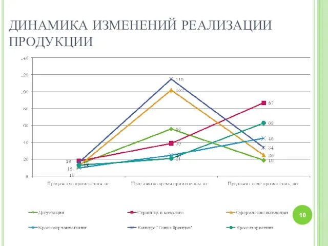 ДИНАМИКА ИЗМЕНЕНИЙ РЕАЛИЗАЦИИ ПРОДУКЦИИ