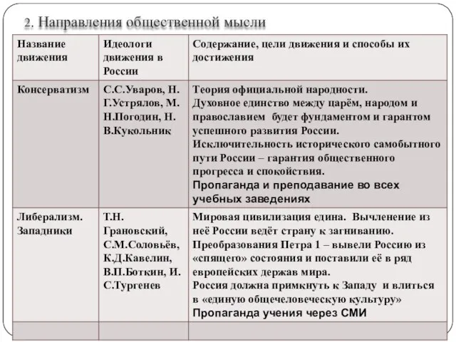 2. Направления общественной мысли