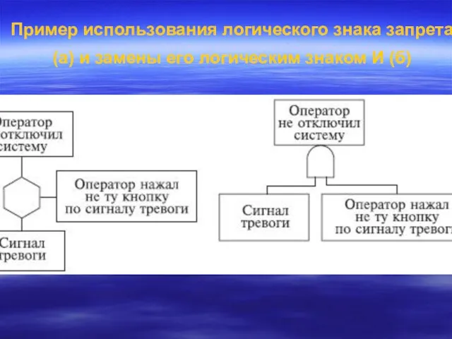 Пример использования логического знака запрета (а) и замены его логическим знаком И (б)