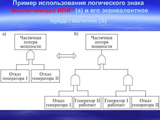 Пример использования логического знака "исключающее ИЛИ" (а) и его эквивалентное представление (б)