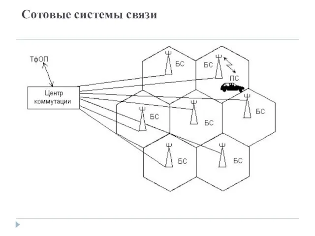 Сотовые системы связи