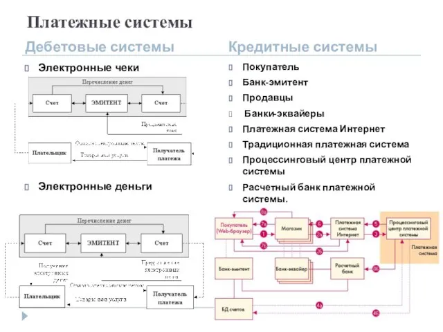 Платежные системы Дебетовые системы Кредитные системы Электронные чеки Электронные деньги Покупатель