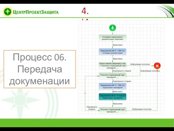 4. Исполнение Процесс 06. Передача докуменации