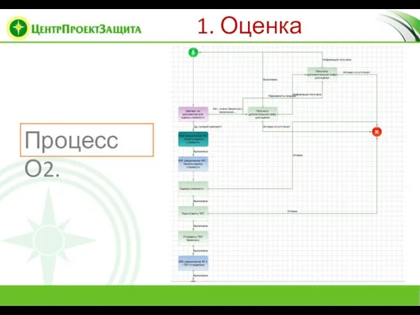 1. Оценка стоимости Процесс О2.