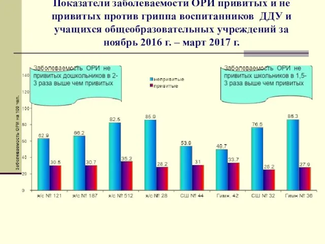 Показатели заболеваемости ОРИ привитых и не привитых против гриппа воспитанников ДДУ