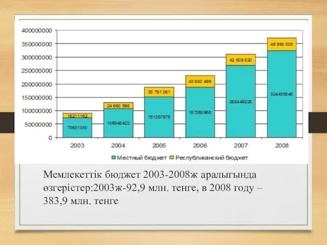 Мемлекеттік бюджет 2003-2008ж аралыгында өзгерістер:2003ж-92,9 млн. тенге, в 2008 году – 383,9 млн. тенге