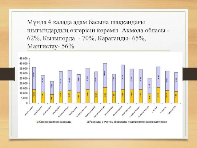 Мұнда 4 қалада адам басына шаққандағы шығындардың өзгерісін көреміз Акмола обласы