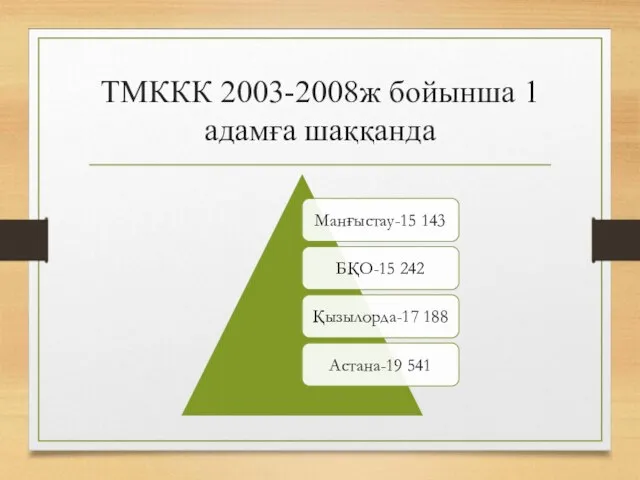 ТМККК 2003-2008ж бойынша 1 адамға шаққанда