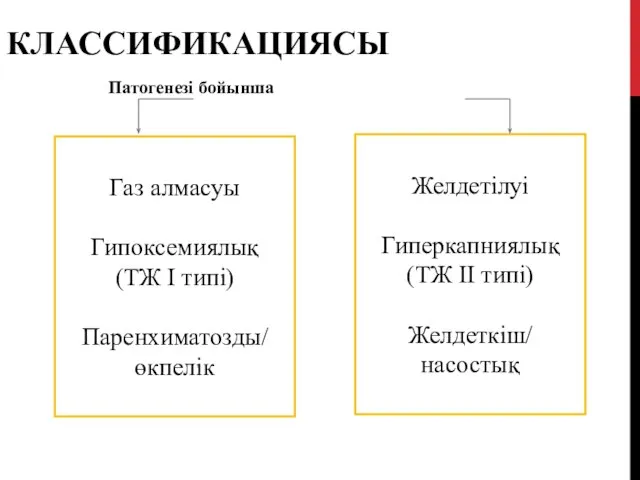 Патогенезі бойынша КЛАССИФИКАЦИЯСЫ Газ алмасуы Гипоксемиялық (ТЖ I типі) Паренхиматозды/ өкпелік