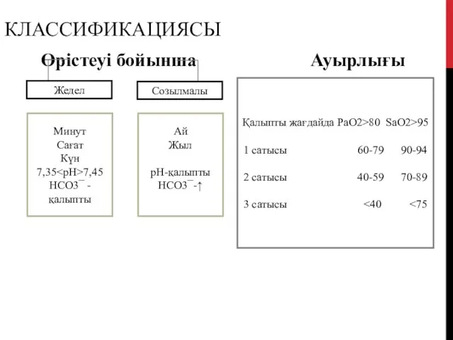 Өрістеуі бойынша Ауырлығы КЛАССИФИКАЦИЯСЫ Минут Сағат Күн 7,35 7,45 HCO3¯ -қалыпты