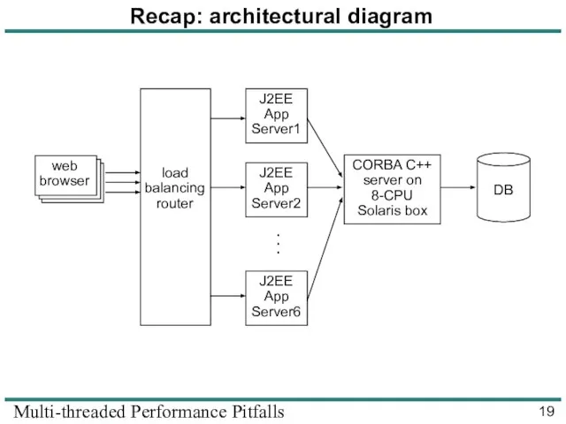 Multi-threaded Performance Pitfalls Recap: architectural diagram load balancing router ... DB