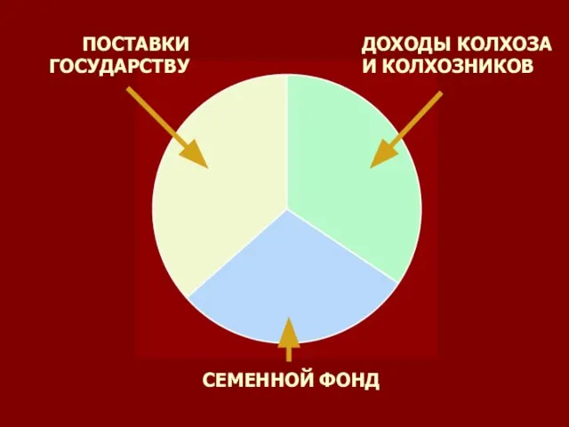 ДОХОДЫ КОЛХОЗА И КОЛХОЗНИКОВ ПОСТАВКИ ГОСУДАРСТВУ СЕМЕННОЙ ФОНД