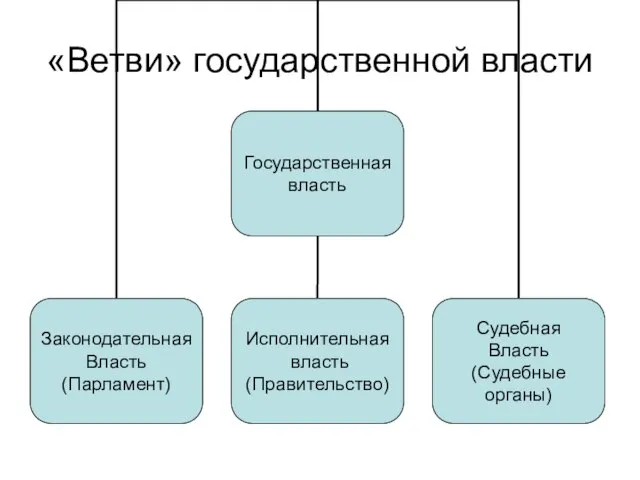 «Ветви» государственной власти