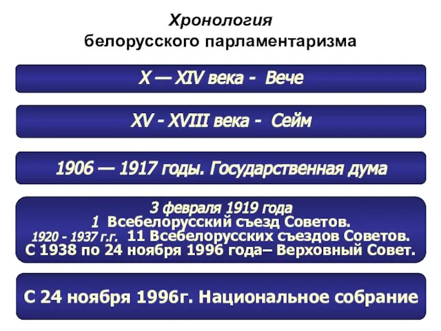 Хронология белорусского парламентаризма