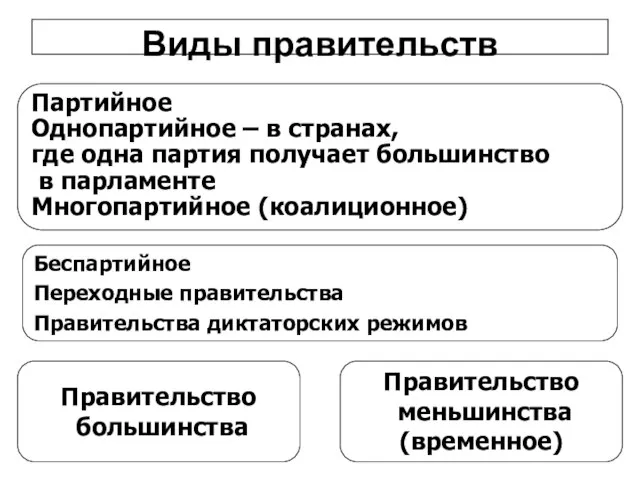 Виды правительств