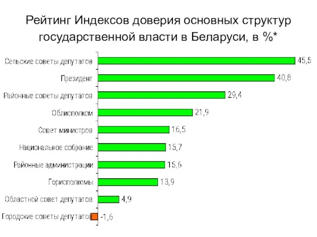 Рейтинг Индексов доверия основных структур государственной власти в Беларуси, в %*