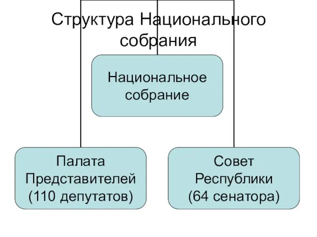 Структура Национального собрания