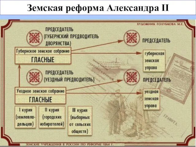 Земская реформа Александра II Земская реформа 1864 года. Реформа состояла в