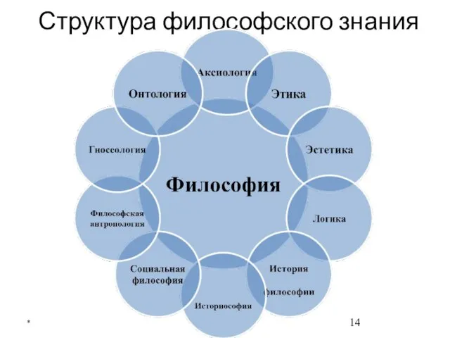 Структура философского знания *