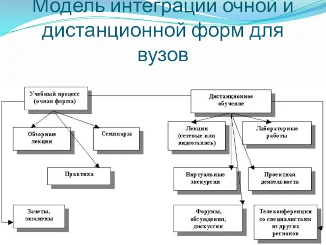 Модель интеграции очной и дистанционной форм для вузов