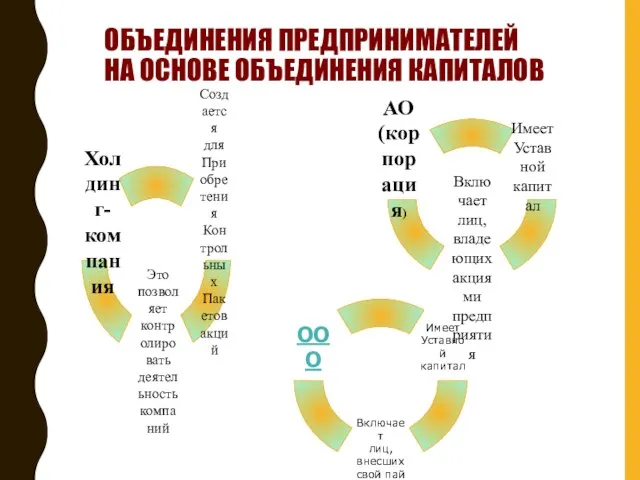 ОБЪЕДИНЕНИЯ ПРЕДПРИНИМАТЕЛЕЙ НА ОСНОВЕ ОБЪЕДИНЕНИЯ КАПИТАЛОВ