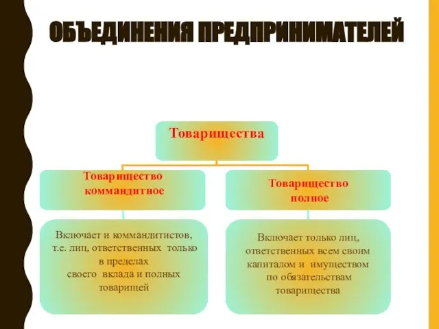 ОБЪЕДИНЕНИЯ ПРЕДПРИНИМАТЕЛЕЙ