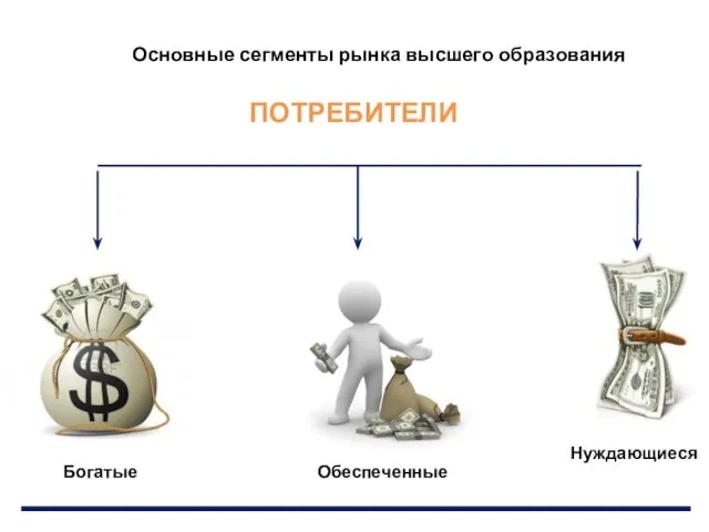 Основные сегменты рынка высшего образования Богатые Обеспеченные Нуждающиеся ПОТРЕБИТЕЛИ