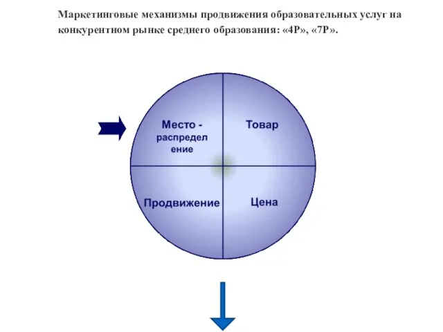 Маркетинговые механизмы продвижения образовательных услуг на конкурентном рынке среднего образования: «4Р», «7Р».