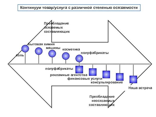 Континуум товар/услуга с различной степенью осязаемости Преобладание осязаемых составляющих Преобладание неосязаемых