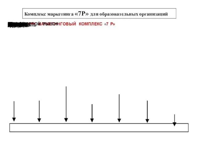 Комплекс маркетинга «7Р» для образовательных организаций