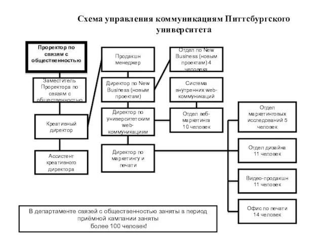 Схема управления коммуникациям Питтсбургского университета В департаменте связей с общественностью заняты