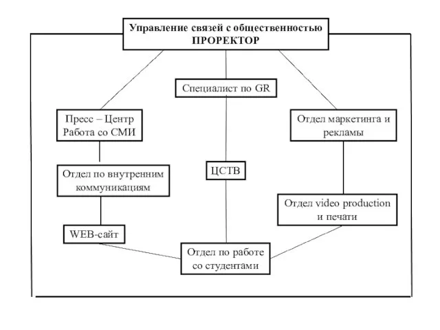 Управление связей с общественностью ПРОРЕКТОР Отдел по работе со студентами Пресс