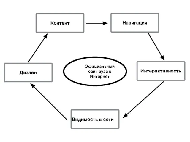 Официальный сайт вуза в Интернет Дизайн Навигация Контент Интерактивность Видимость в сети