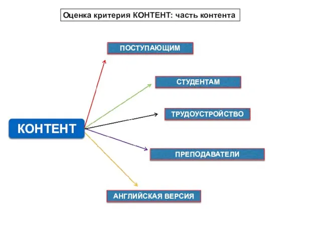 Оценка критерия КОНТЕНТ: часть контента КОНТЕНТ ПОСТУПАЮЩИМ СТУДЕНТАМ ТРУДОУСТРОЙСТВО АНГЛИЙСКАЯ ВЕРСИЯ ПРЕПОДАВАТЕЛИ