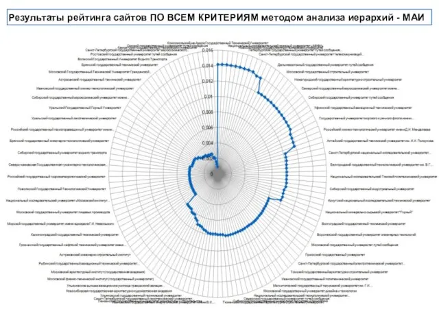 Результаты рейтинга сайтов ПО ВСЕМ КРИТЕРИЯМ методом анализа иерархий - МАИ