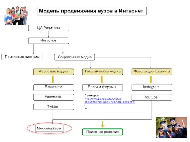 Модель продвижения вузов в Интернет Мессенджеры