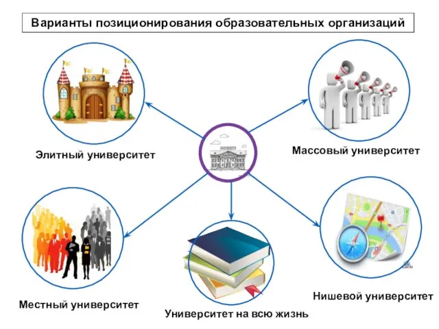 Позиционирование университетов Элитный университет Массовый университет Нишевой университет Местный университет Университет