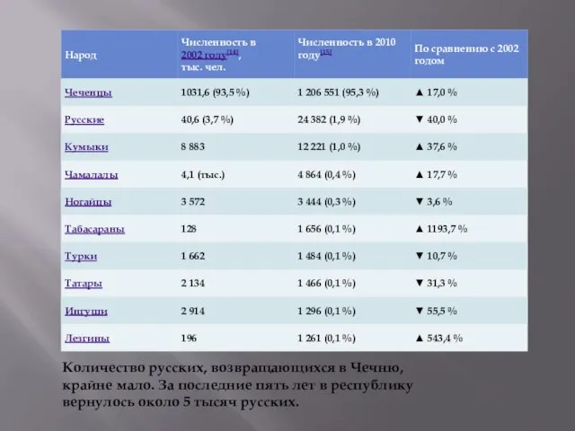 Количество русских, возвращающихся в Чечню, крайне мало. За последние пять лет