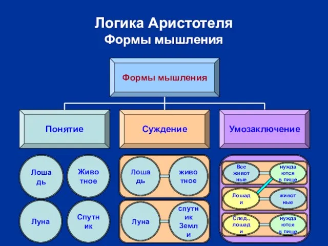 Логика Аристотеля Формы мышления Формы мышления Понятие Суждение Умозаключение Лошадь Животное