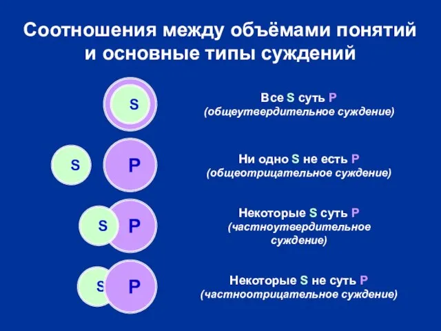 P P Соотношения между объёмами понятий и основные типы суждений S