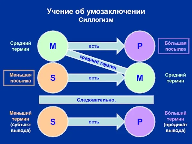 есть есть есть есть Учение об умозаключении Силлогизм S P Следовательно,