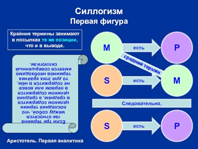 есть есть есть есть Силлогизм Первая фигура S P Следовательно, средний